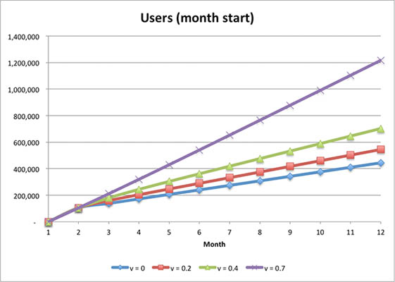 How to Model Viral Growth: The Hybrid Model
