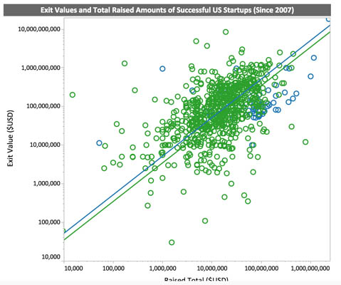 CrunchBase Reveals: The Average Successful Startup Raises $41M, Exits at $242.9M