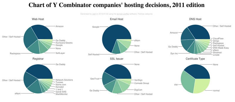 Chart of Y Combinator companies' hosting decisions